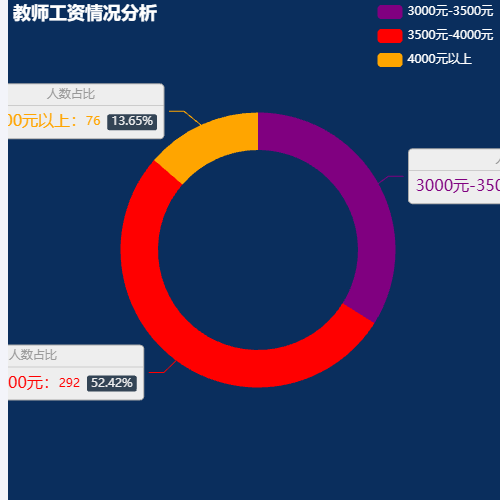 Echarts教师工资情况分析示例
