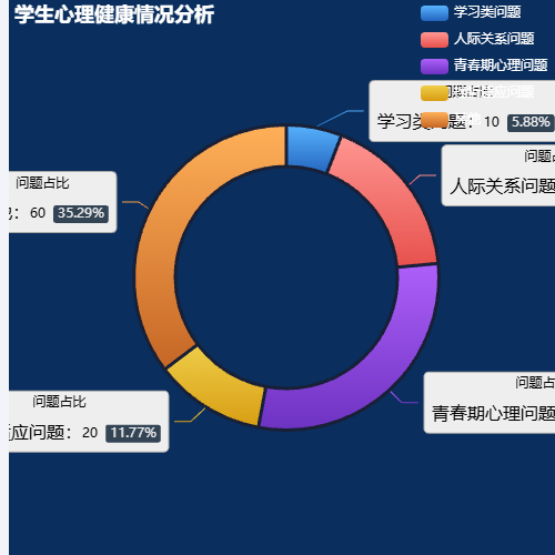 Echarts学生心理健康情况分析示例