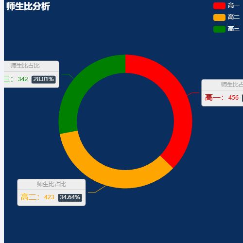 Echarts师生比分析示例