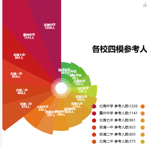 Echarts2020各校四模参考人数示例