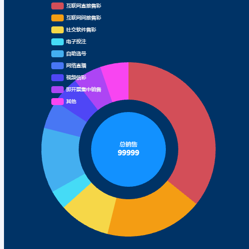 Echarts圆形饼图示例