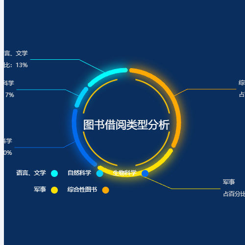 Echarts图书借阅类型分析示例