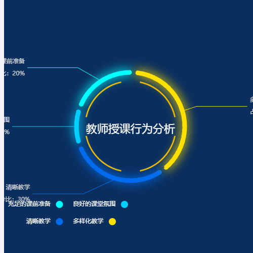 Echarts教师授课行为分析示例