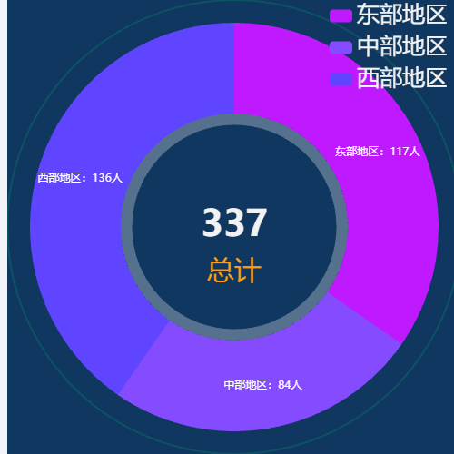 Echartsdata5_分地区示例