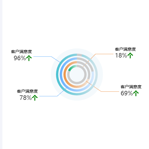 Echarts多个环形展示示例