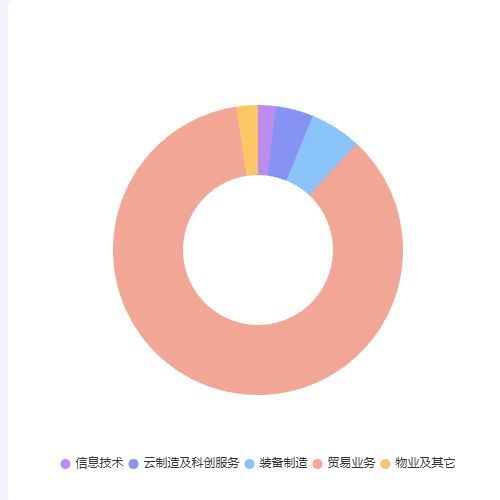 Echarts环饼图【中间随选中改变而改变】示例