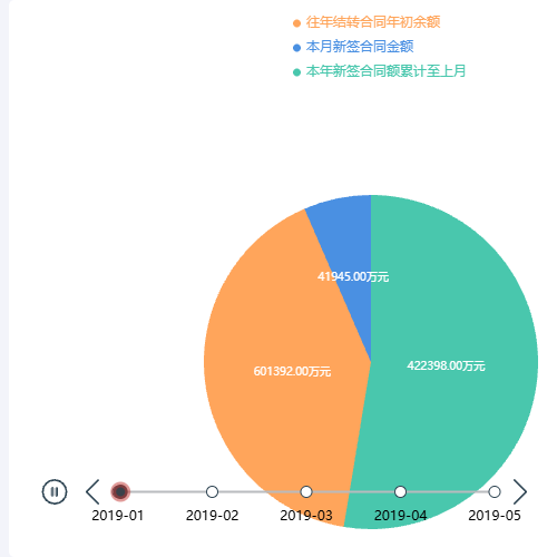 Echarts合同情况示例