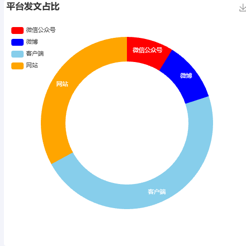Echarts百分比环状饼图-（含: 图形文本标签）示例