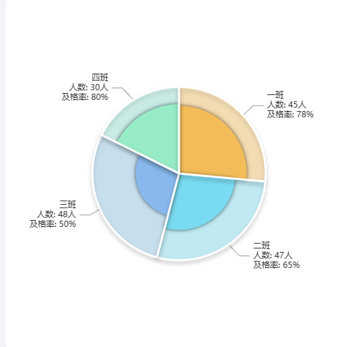 Echarts极坐标+饼图示例
