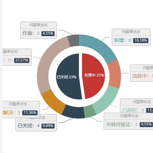 Echarts问题单状态统计示例
