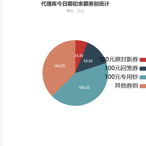 Echarts日报_代理库今日期初余额券别统计示例
