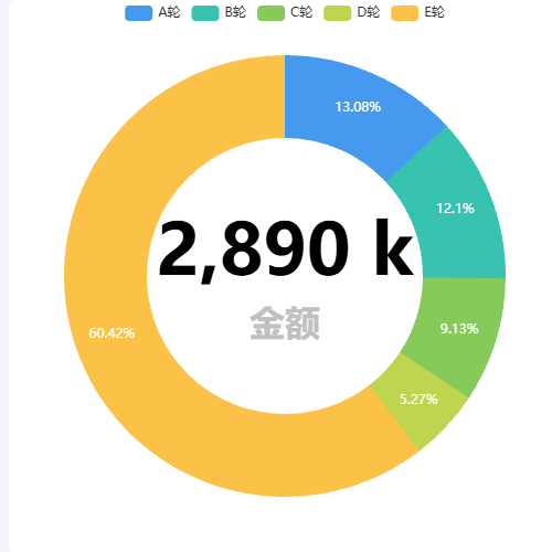 Echarts基础环形图示例