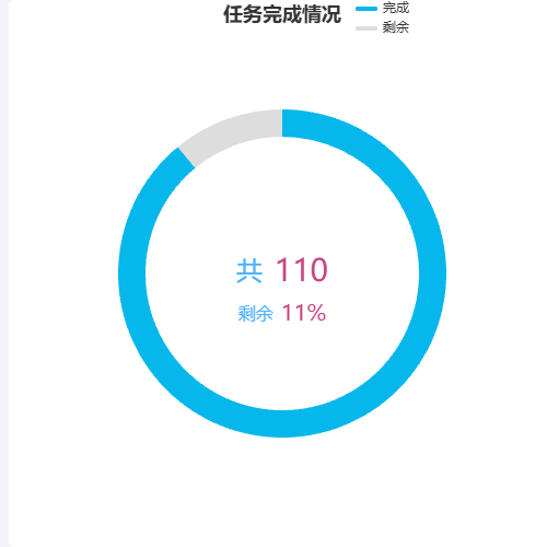 Echarts任务完成情况示例