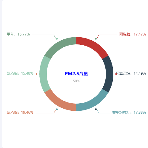 EchartslabelLine和扇区间的小圆点示例