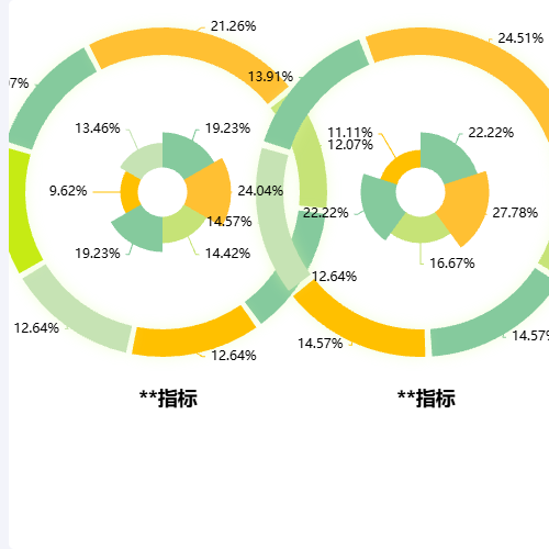 Echarts新增归属地分布指标示例