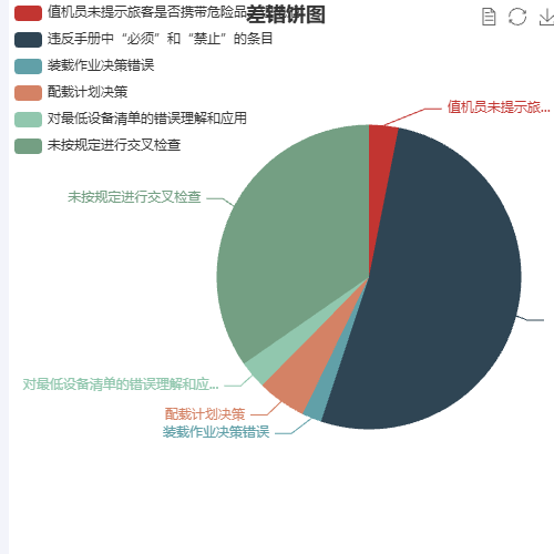 Echarts饼图无法切换成漏斗图示例