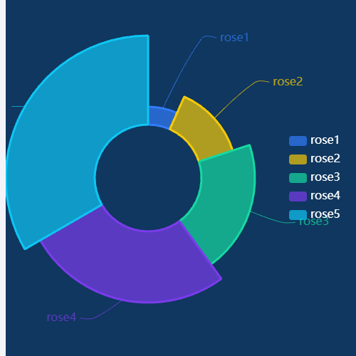 Echarts玫瑰图示例