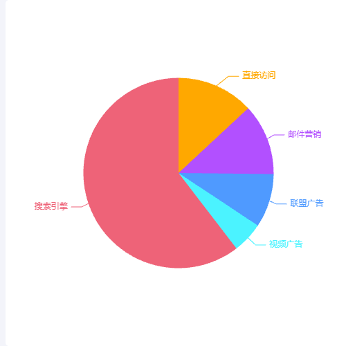 Echarts无title，无legend圆饼图示例