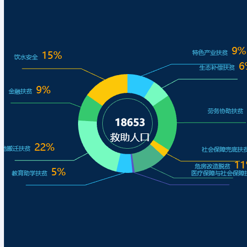 Echarts各类措施统计示例