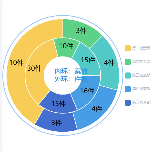 Echarts嵌套饼图 外层圆圈示例