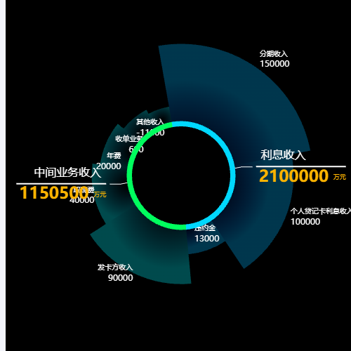 Echarts双环饼图示例
