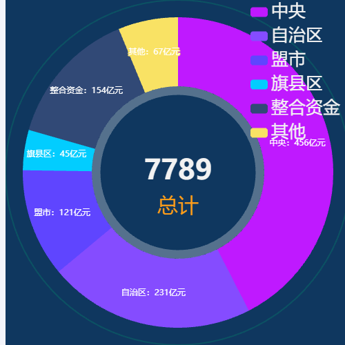 Echarts各级财政提供资金示例