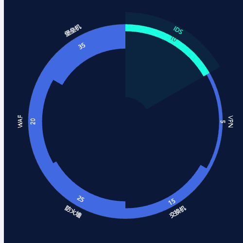 Echarts这是真的阿饼示例