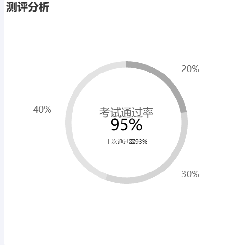 Echarts考试通过率{a|95%}示例