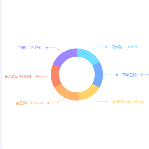 Echarts动态环装饼图示例