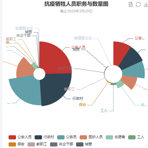 Echarts抗疫牺牲人员职务与数量图示例