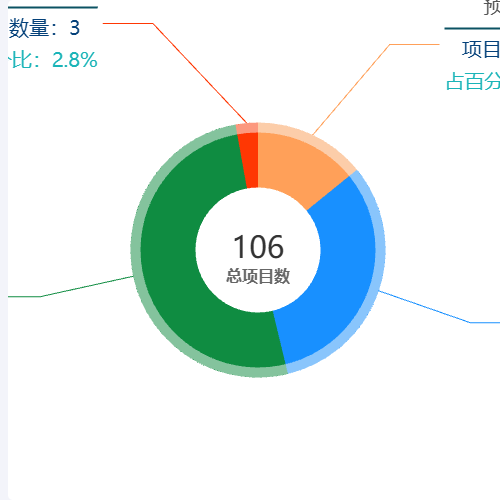 Echarts项目预警示例