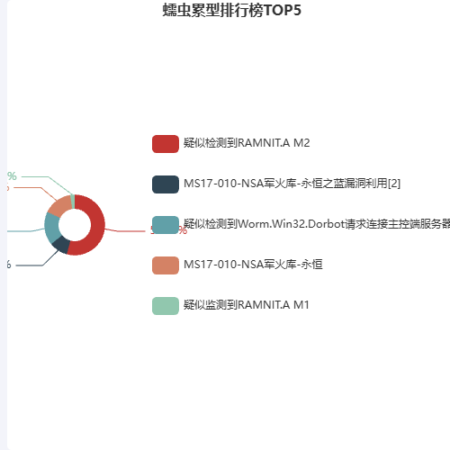 Echarts蠕虫累型排行榜TOP5示例