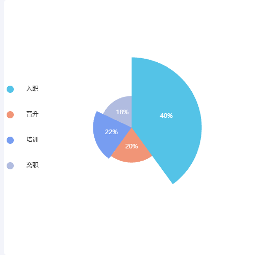 Echarts饼状图示例