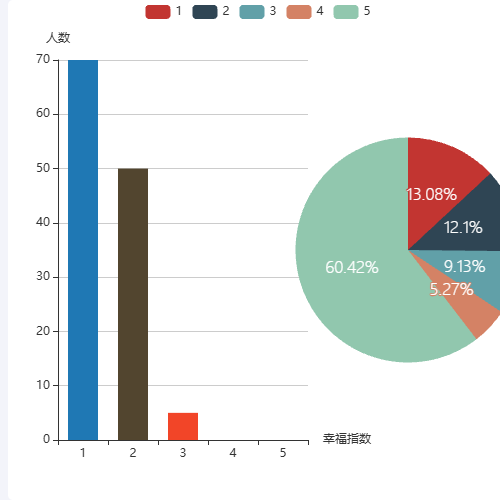 Echarts人数占比示例