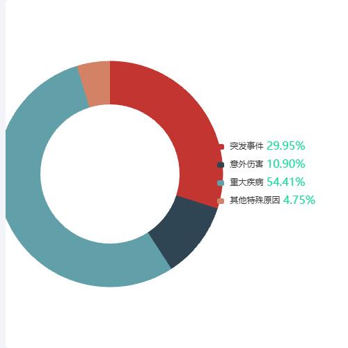 Echarts饼图-百分比示例