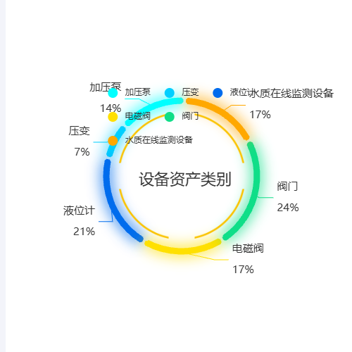 Echarts设备资产类别示例