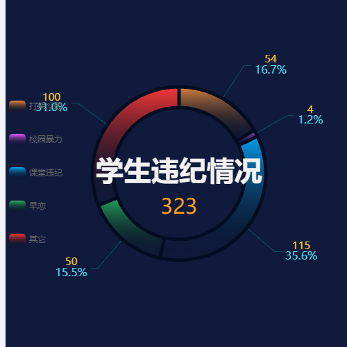 Echarts学生违纪情况示例