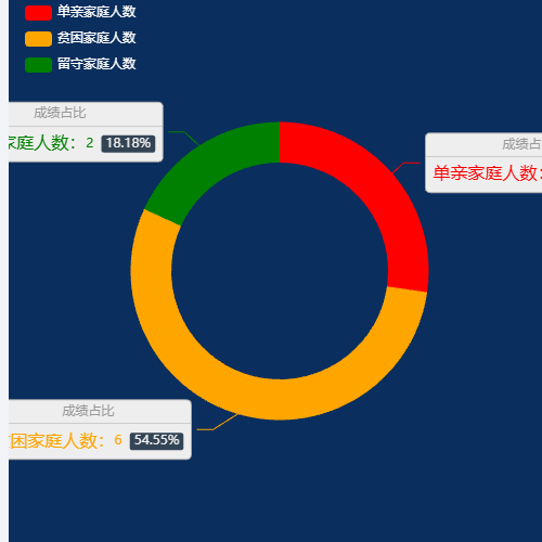 Echarts某年级某班学生家庭情况统计示例