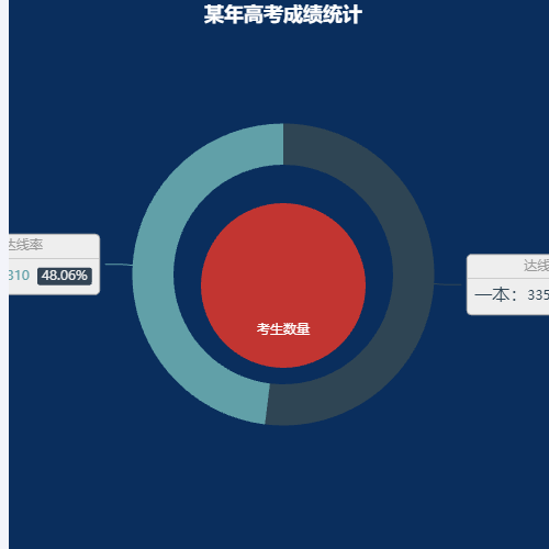 Echarts某年高考成绩统计示例