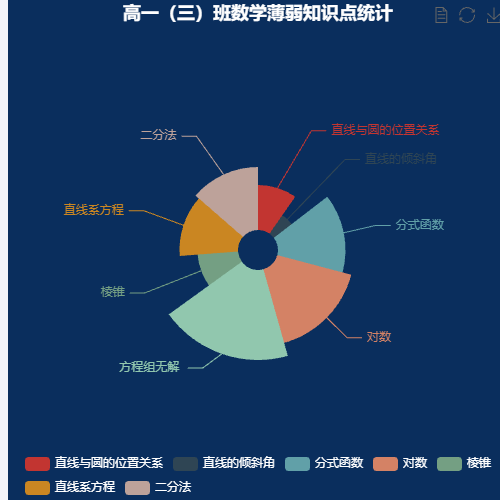 Echarts某年级某班数学薄弱知识点统计示例
