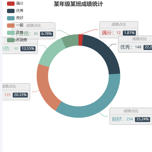 Echarts某年级某班成绩统计示例