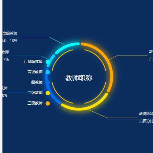 Echarts教师职称登记统计示例