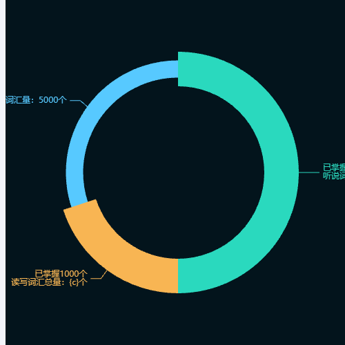 Echarts弧形拼接环形饼图示例