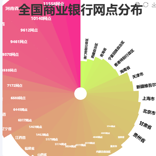 Echarts全国商业银行网点数量分布-海螺图示例