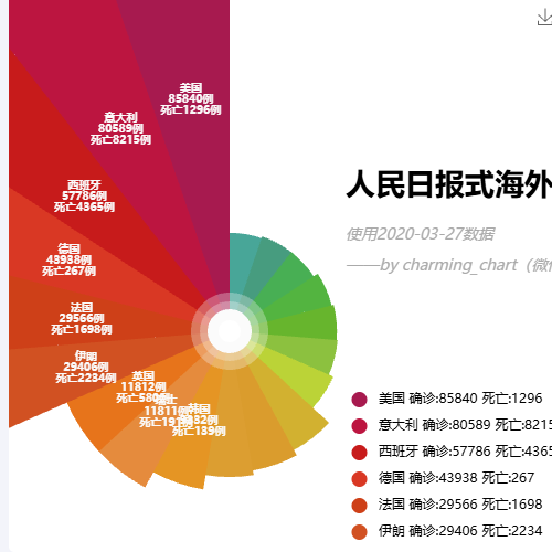 Echarts人民日报式海外疫情玫瑰图示例