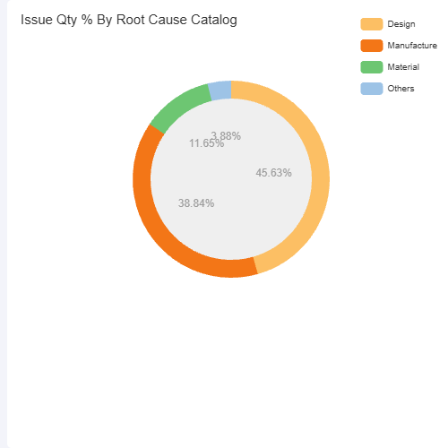 EchartsIssue Qty % By Root Cause Catalog示例