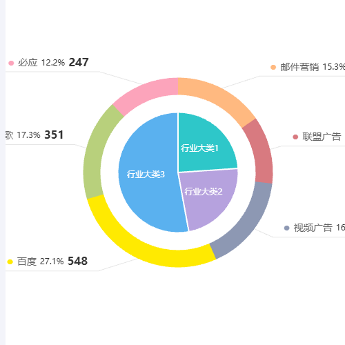 Echarts饼形图7示例
