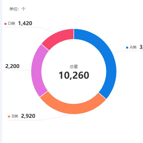 Echarts饼图6示例