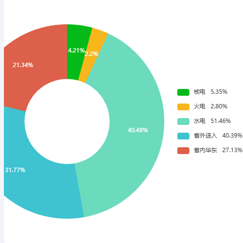Echartspie legend修改测试示例