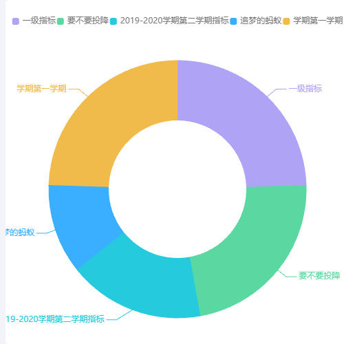 Echarts简单饼图示例